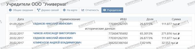 На кого записан бизнес депутата Госдумы Сергея Чижова и почему эти фирмы регулярно банкротятся